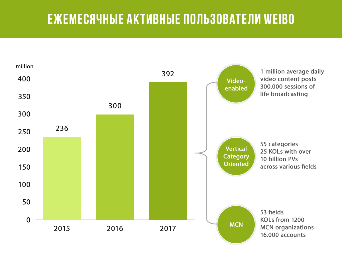 ежемесячные активные пользователи weibo